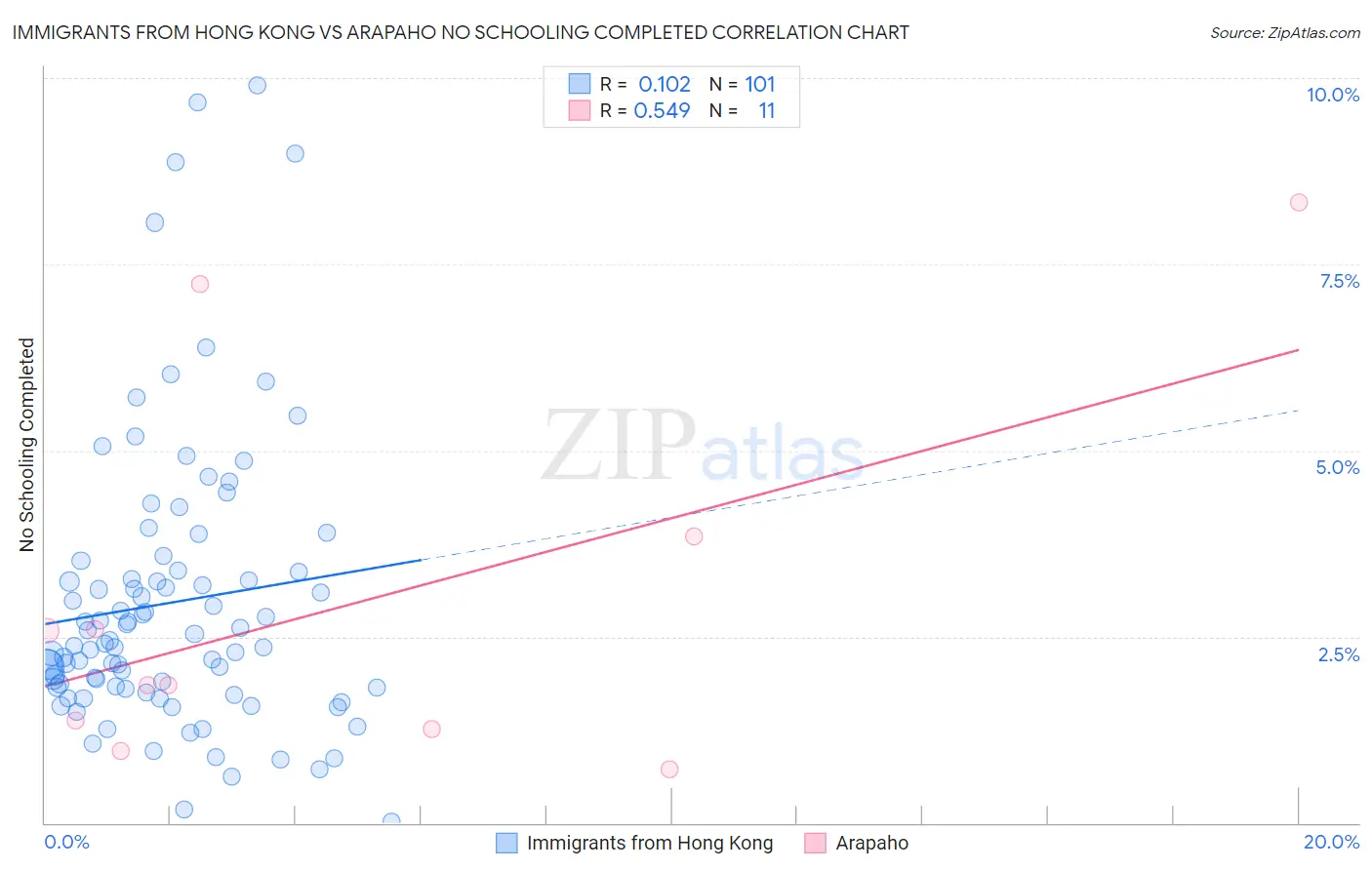 Immigrants from Hong Kong vs Arapaho No Schooling Completed
