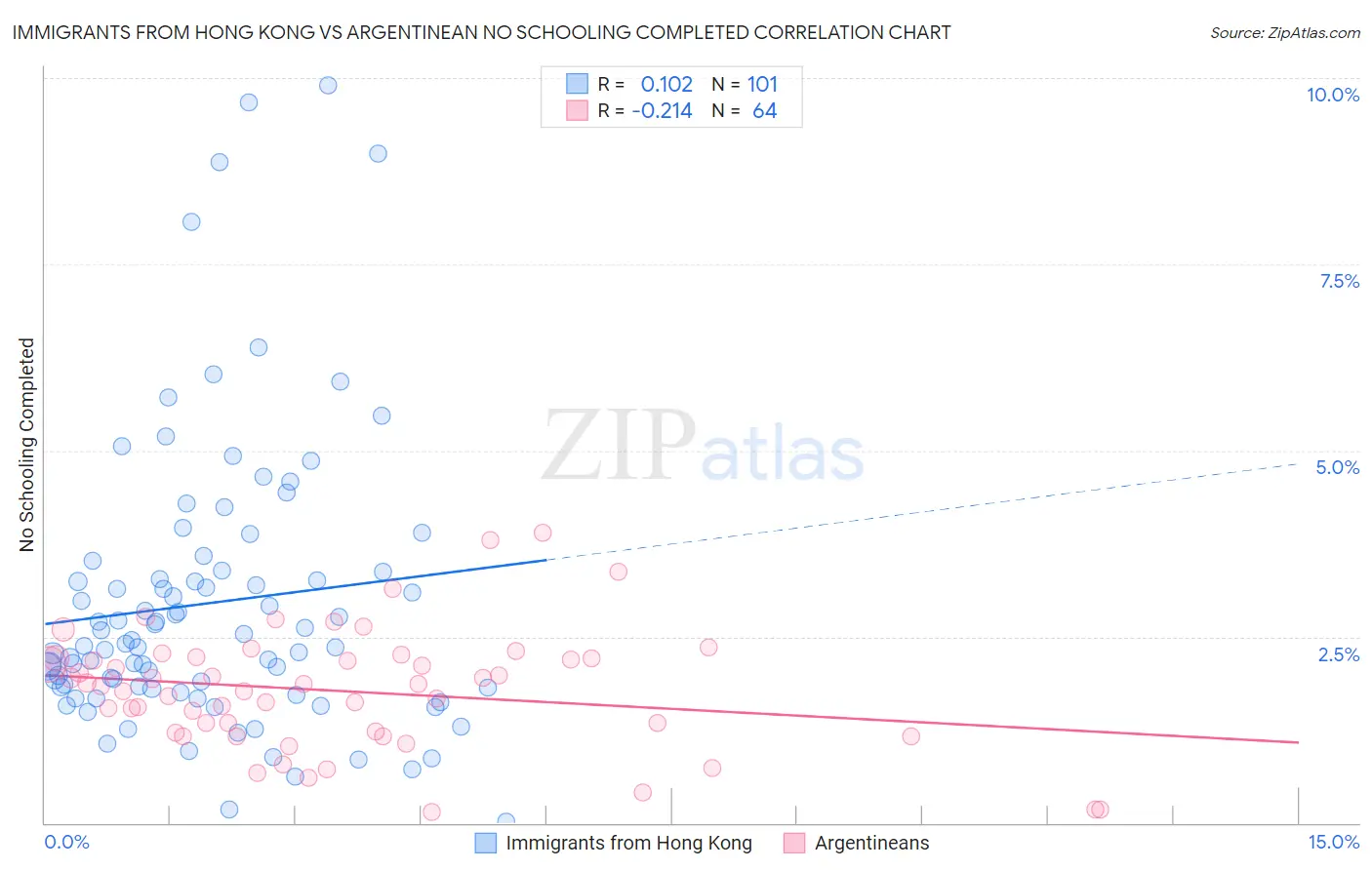 Immigrants from Hong Kong vs Argentinean No Schooling Completed