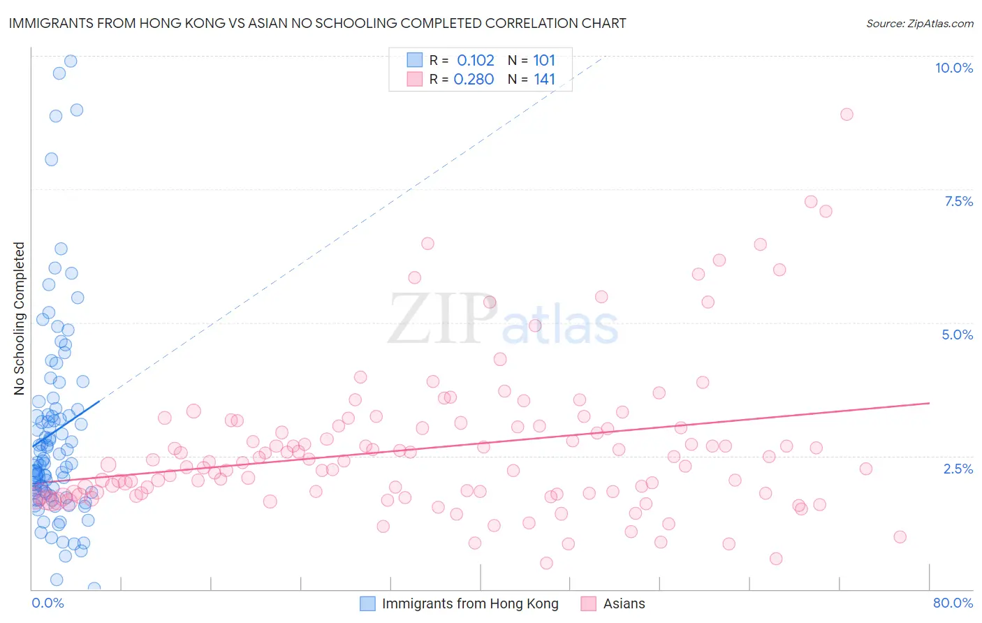 Immigrants from Hong Kong vs Asian No Schooling Completed