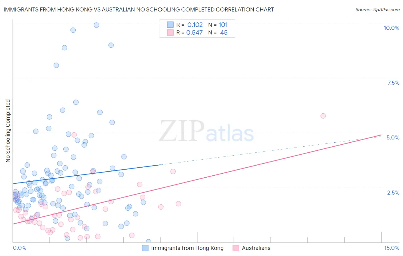Immigrants from Hong Kong vs Australian No Schooling Completed