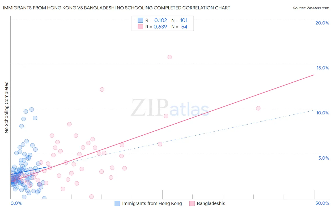 Immigrants from Hong Kong vs Bangladeshi No Schooling Completed