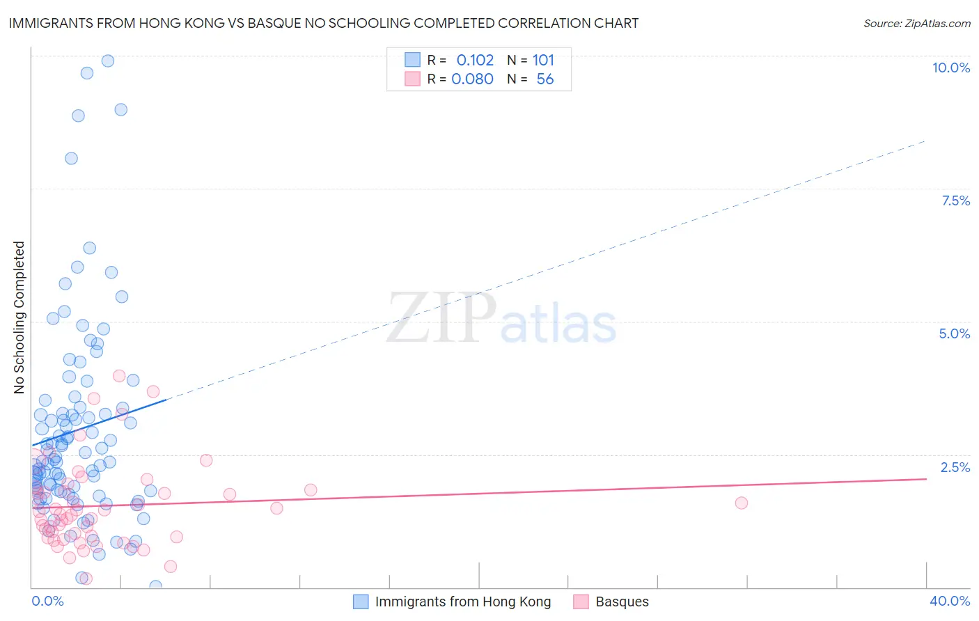 Immigrants from Hong Kong vs Basque No Schooling Completed