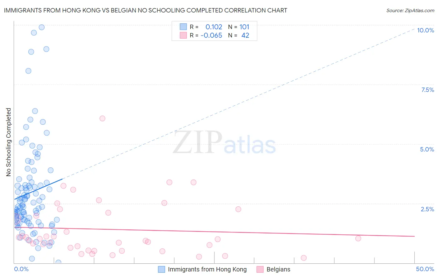 Immigrants from Hong Kong vs Belgian No Schooling Completed