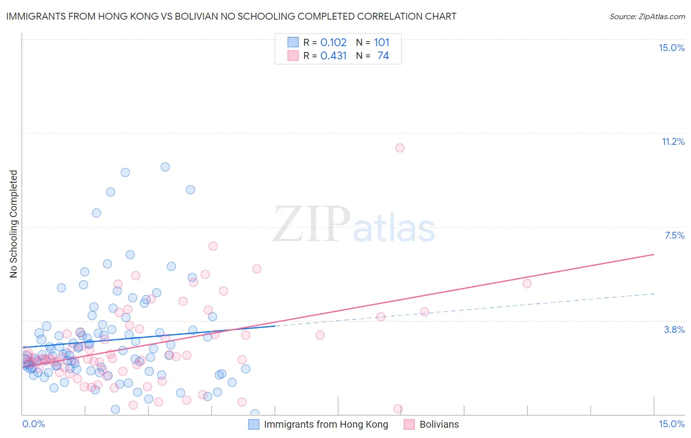 Immigrants from Hong Kong vs Bolivian No Schooling Completed