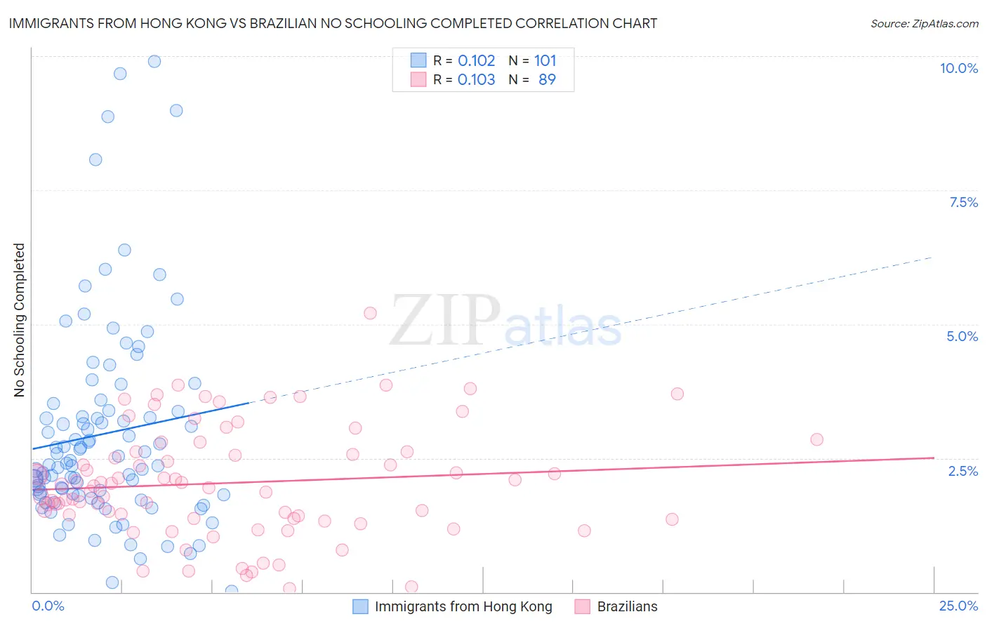 Immigrants from Hong Kong vs Brazilian No Schooling Completed