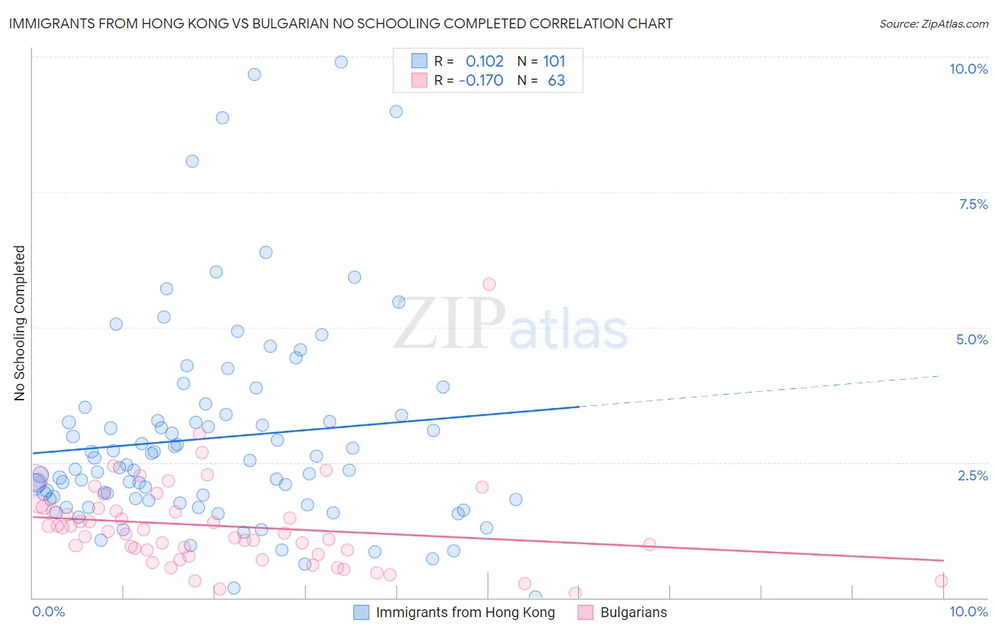 Immigrants from Hong Kong vs Bulgarian No Schooling Completed