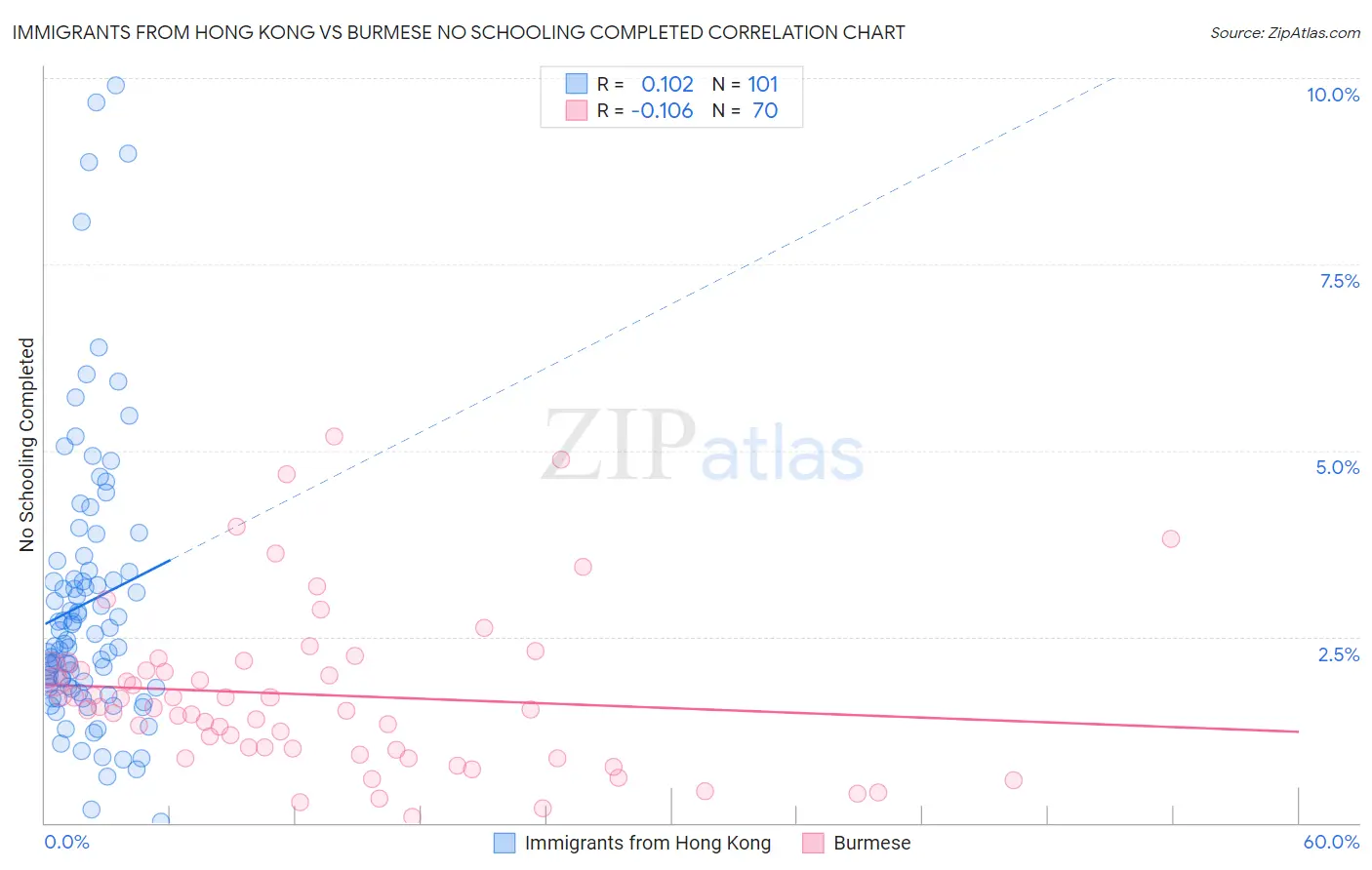 Immigrants from Hong Kong vs Burmese No Schooling Completed