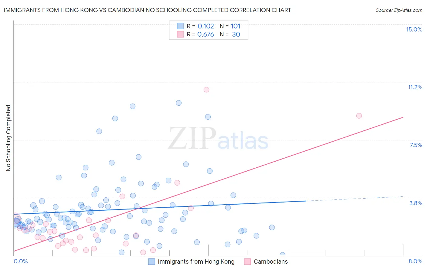 Immigrants from Hong Kong vs Cambodian No Schooling Completed