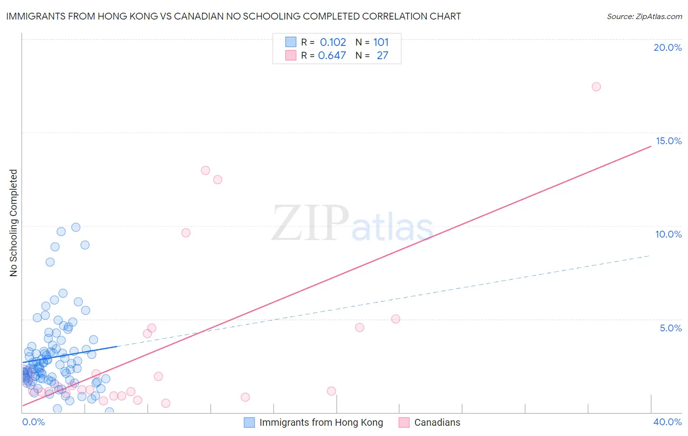 Immigrants from Hong Kong vs Canadian No Schooling Completed