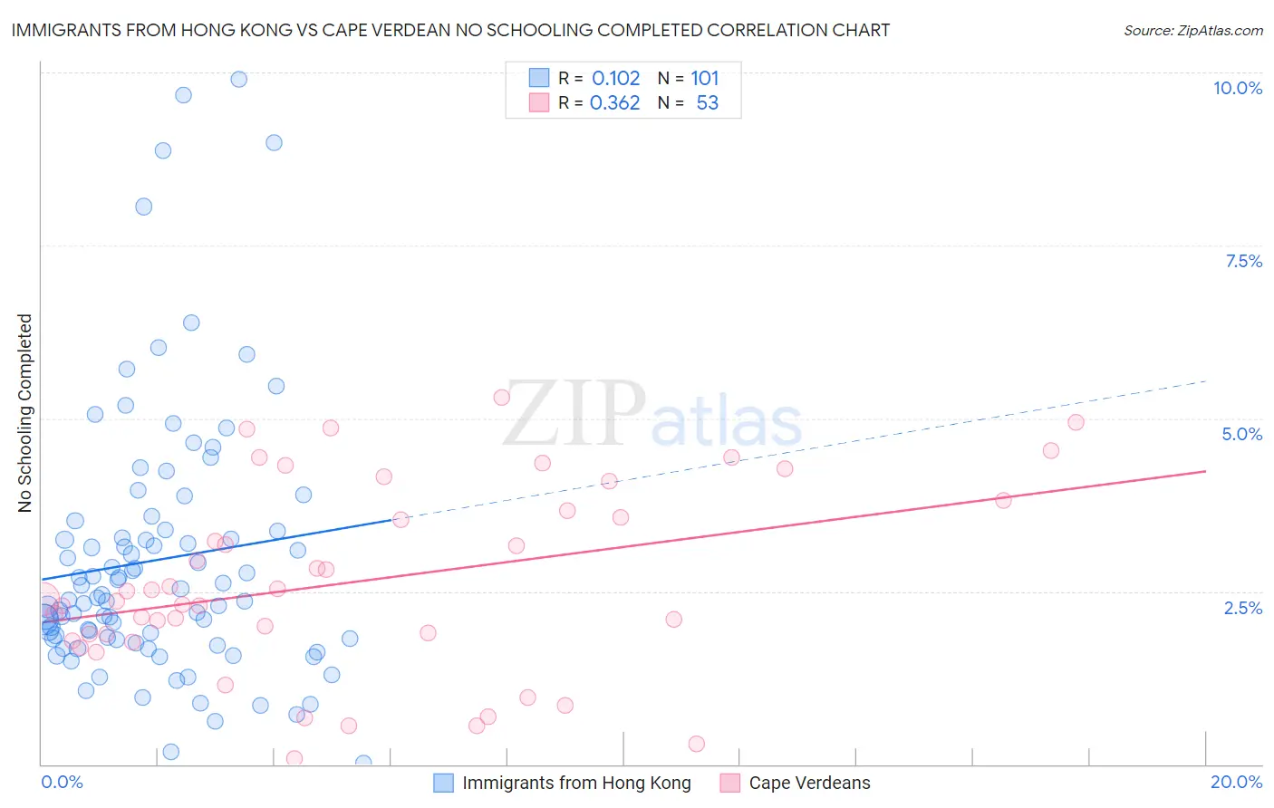 Immigrants from Hong Kong vs Cape Verdean No Schooling Completed