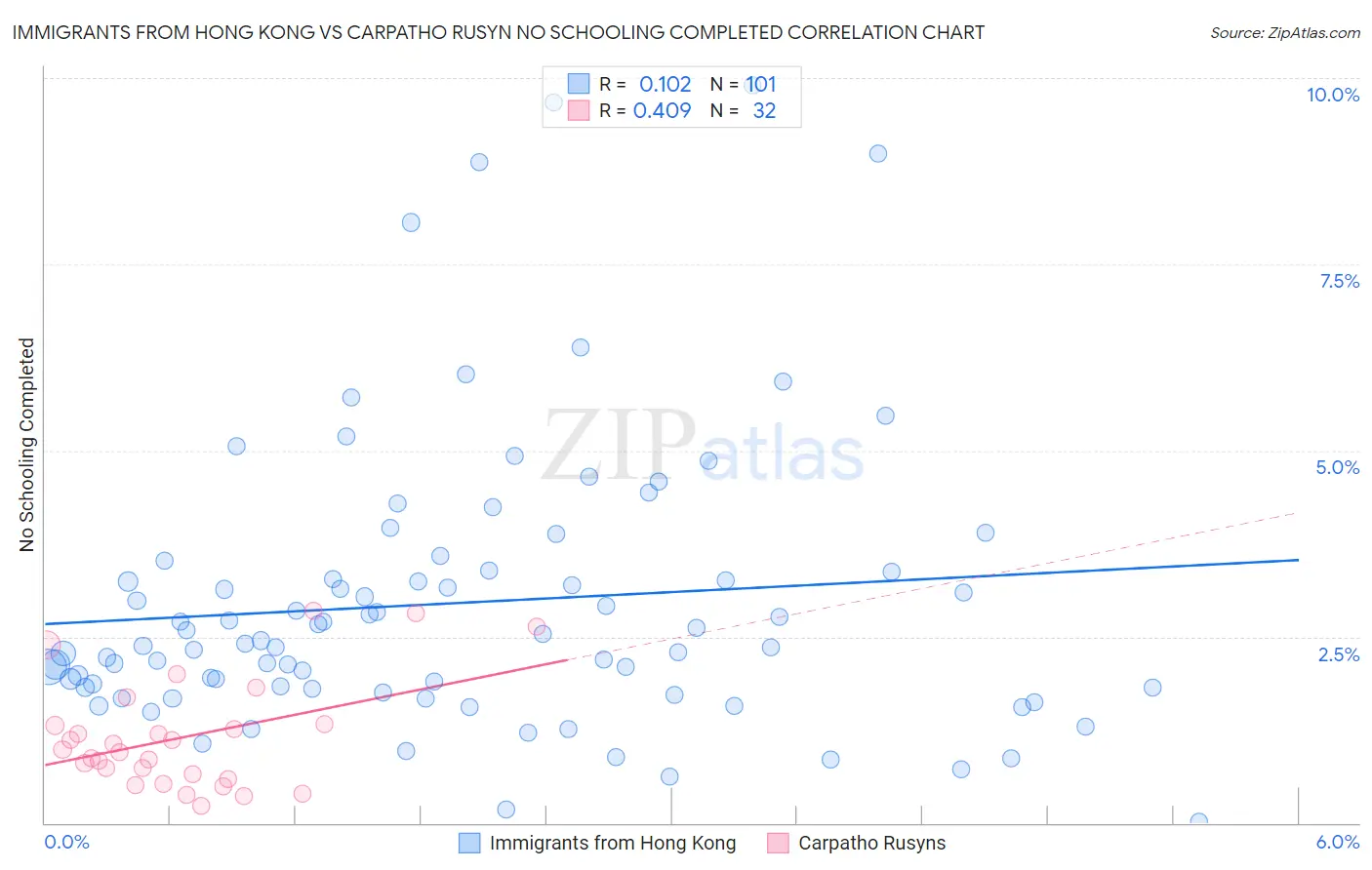 Immigrants from Hong Kong vs Carpatho Rusyn No Schooling Completed