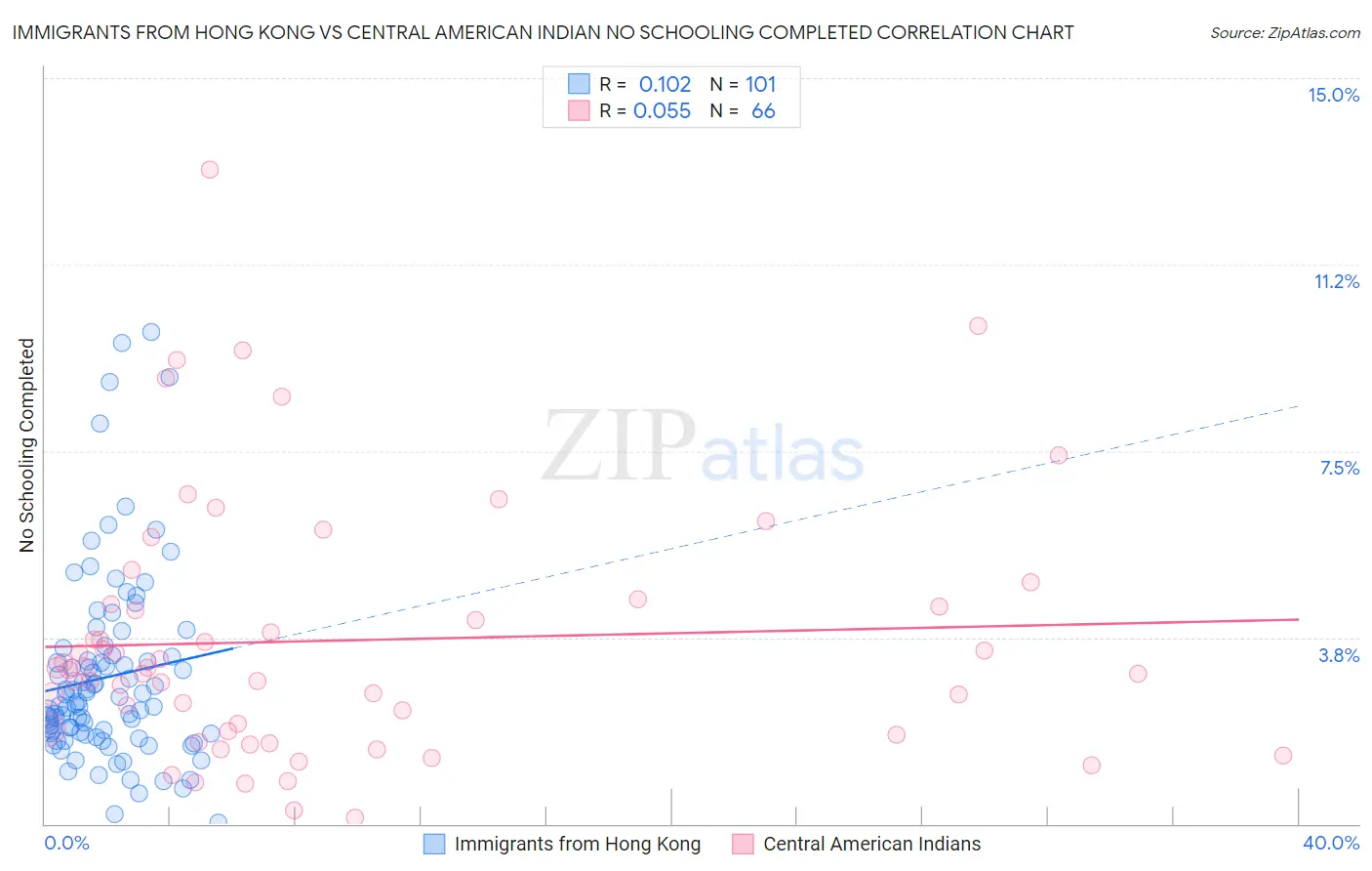 Immigrants from Hong Kong vs Central American Indian No Schooling Completed