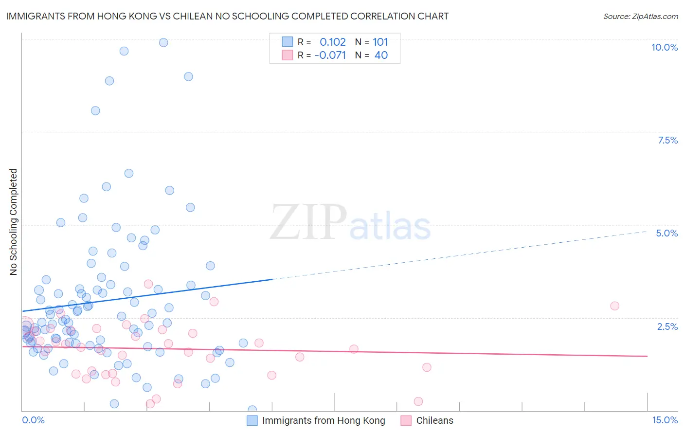 Immigrants from Hong Kong vs Chilean No Schooling Completed