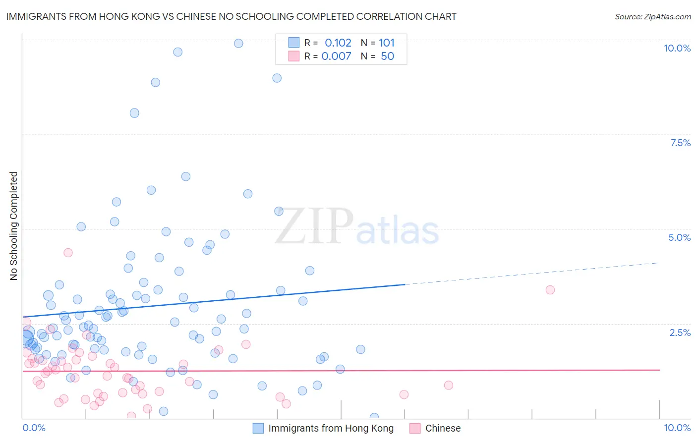 Immigrants from Hong Kong vs Chinese No Schooling Completed