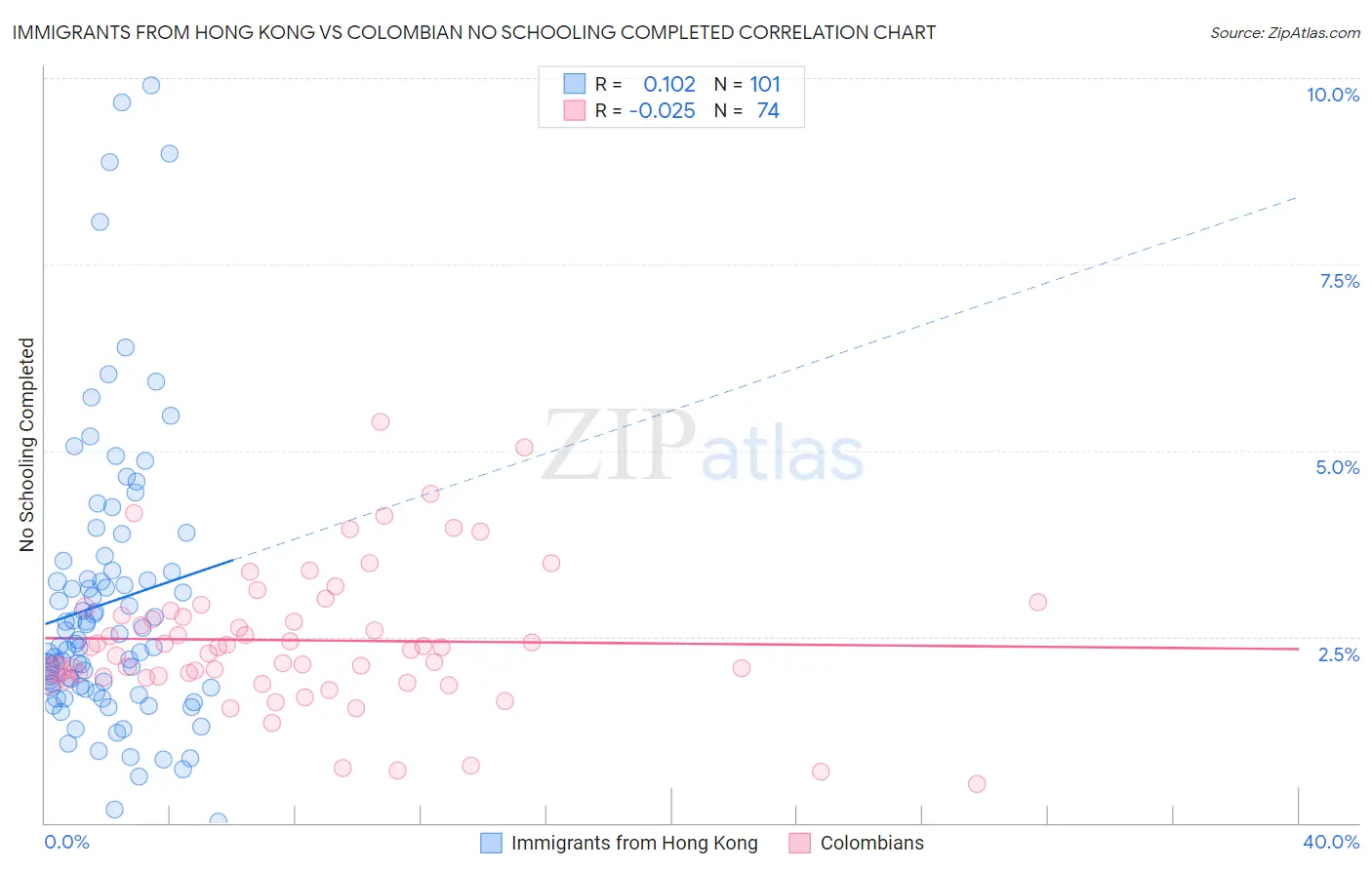 Immigrants from Hong Kong vs Colombian No Schooling Completed