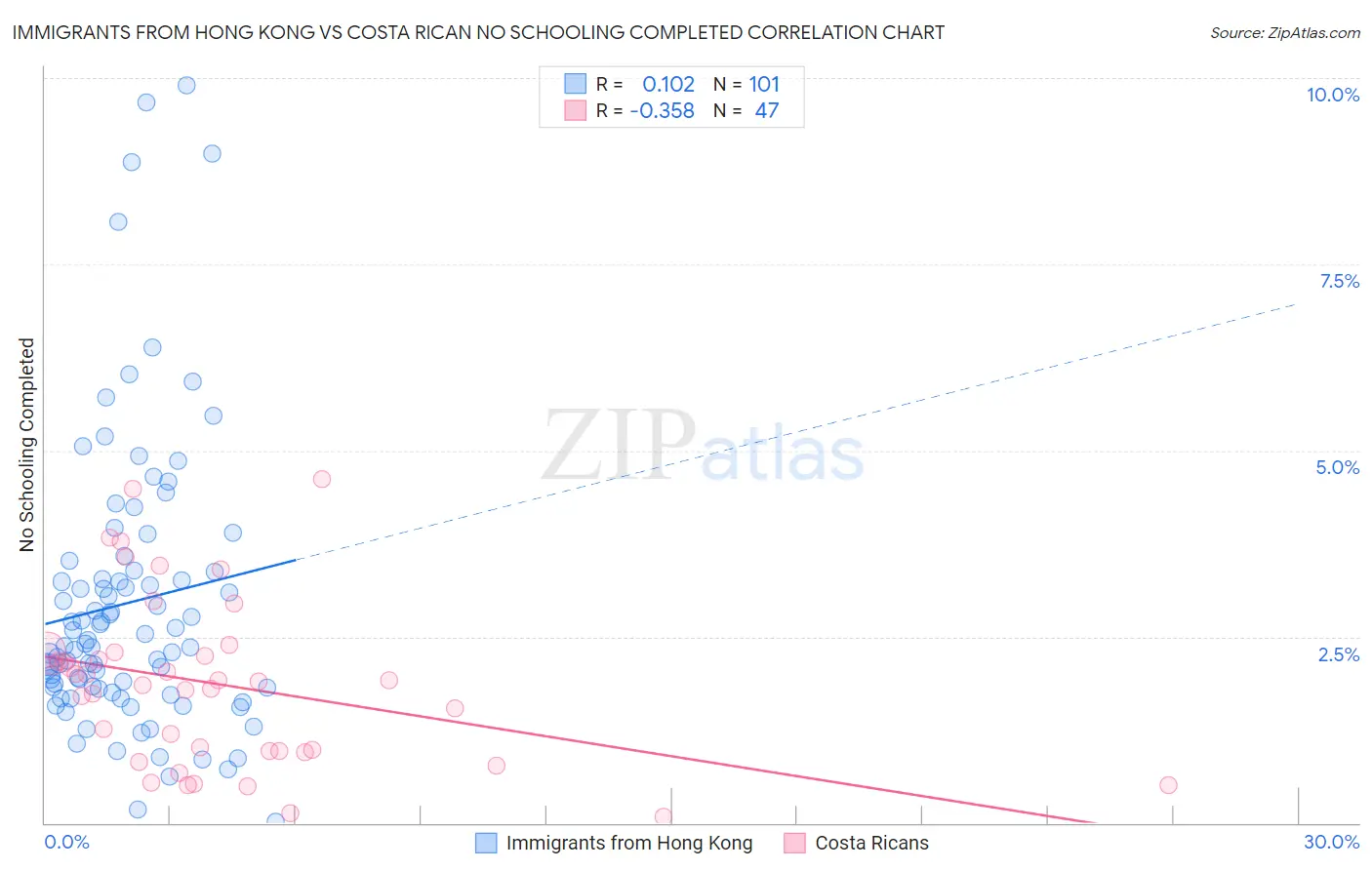 Immigrants from Hong Kong vs Costa Rican No Schooling Completed