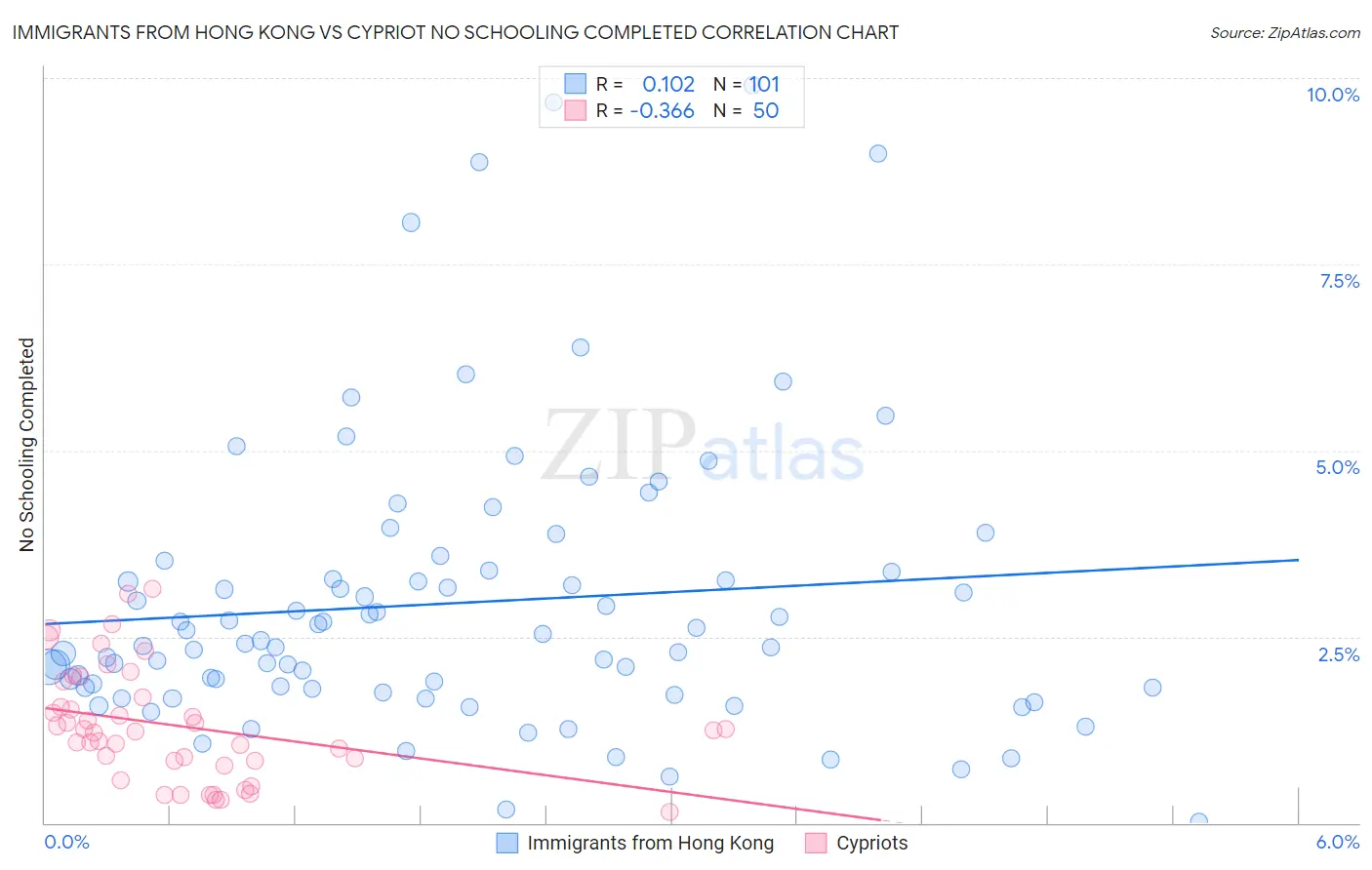 Immigrants from Hong Kong vs Cypriot No Schooling Completed