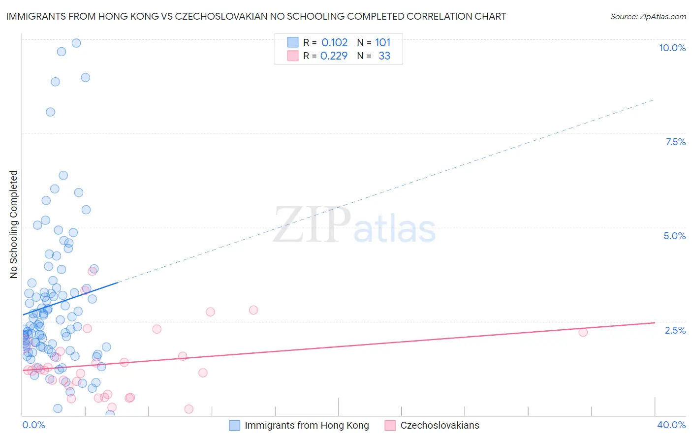 Immigrants from Hong Kong vs Czechoslovakian No Schooling Completed