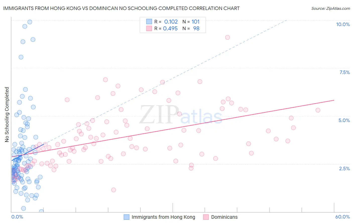 Immigrants from Hong Kong vs Dominican No Schooling Completed