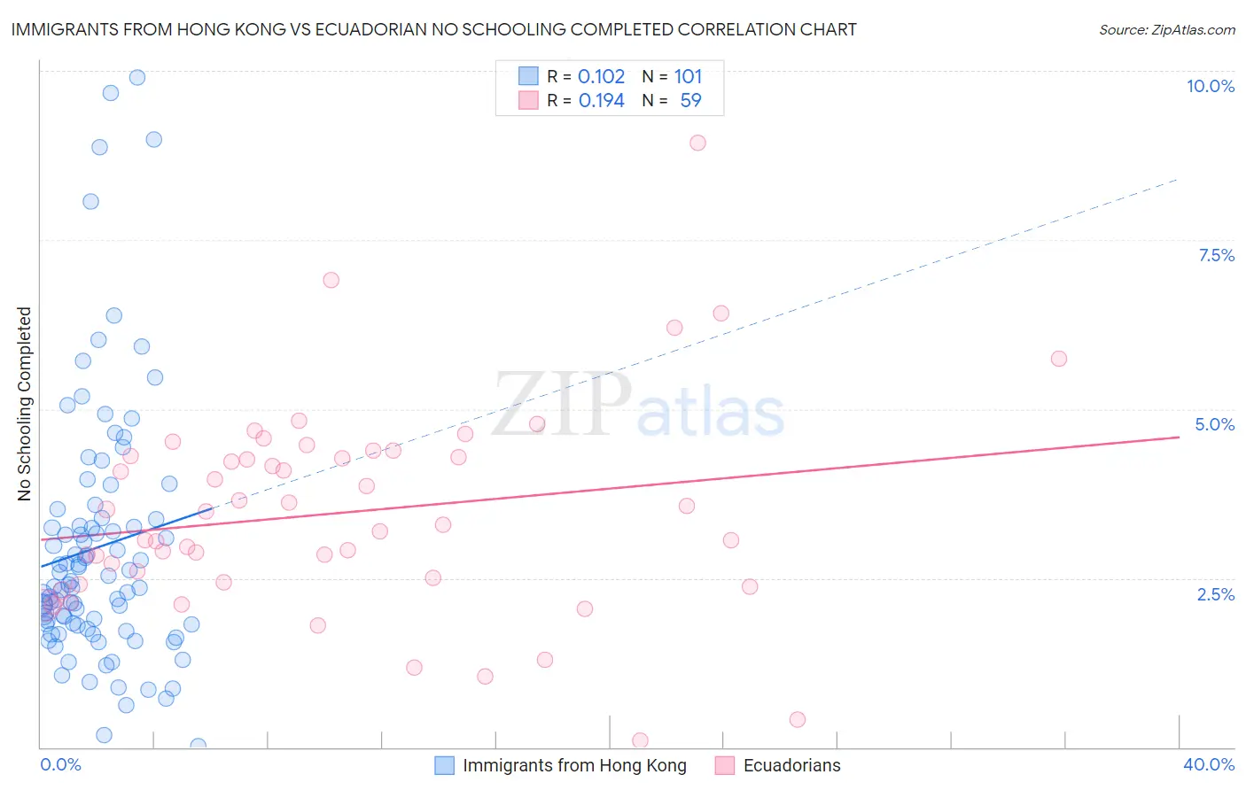 Immigrants from Hong Kong vs Ecuadorian No Schooling Completed