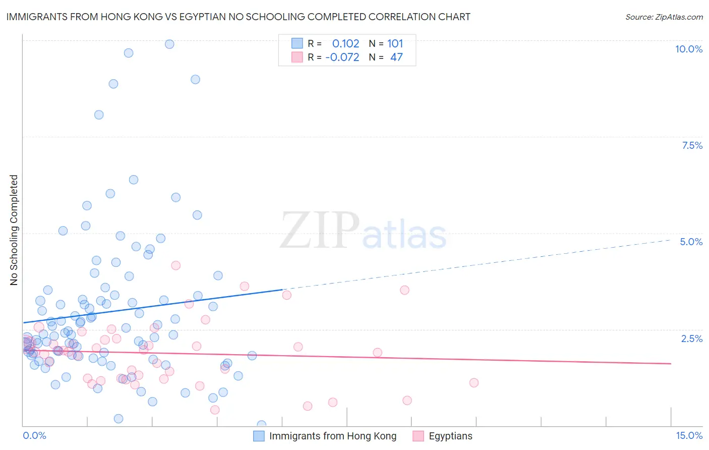Immigrants from Hong Kong vs Egyptian No Schooling Completed