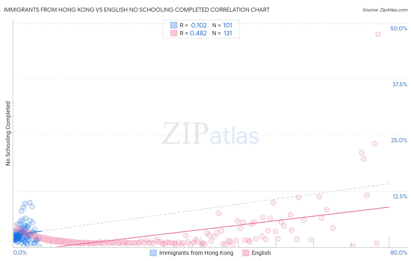 Immigrants from Hong Kong vs English No Schooling Completed
