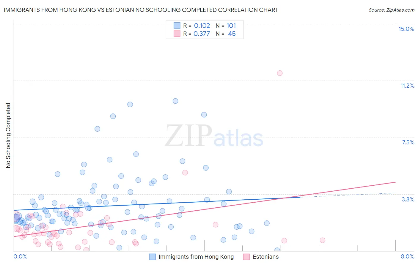 Immigrants from Hong Kong vs Estonian No Schooling Completed