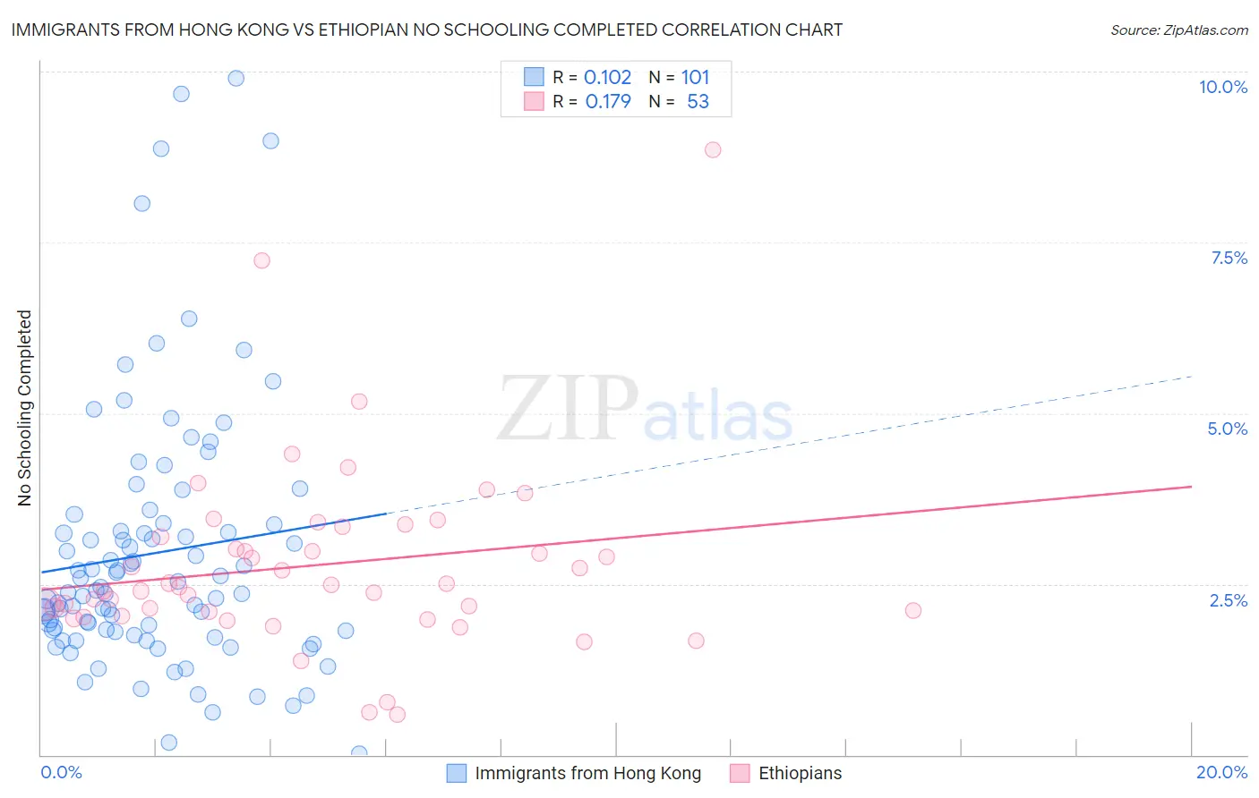Immigrants from Hong Kong vs Ethiopian No Schooling Completed