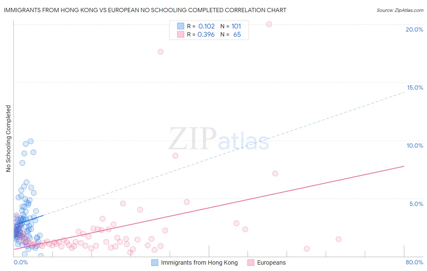 Immigrants from Hong Kong vs European No Schooling Completed