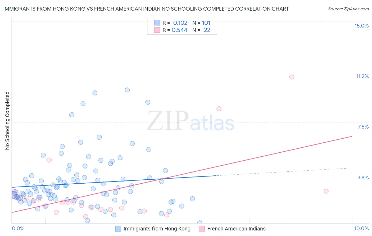 Immigrants from Hong Kong vs French American Indian No Schooling Completed