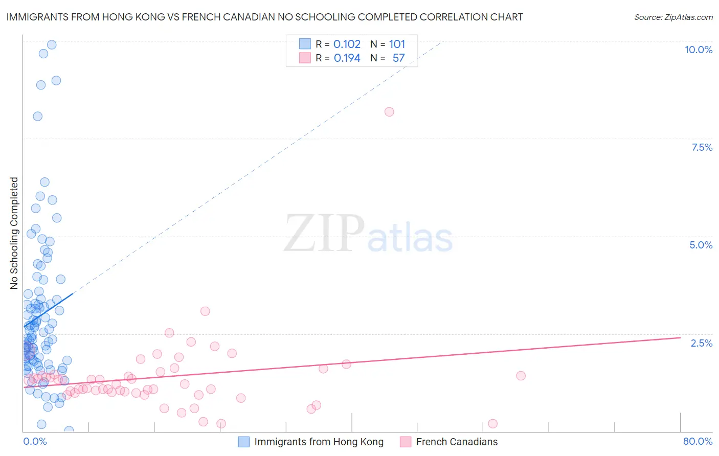 Immigrants from Hong Kong vs French Canadian No Schooling Completed