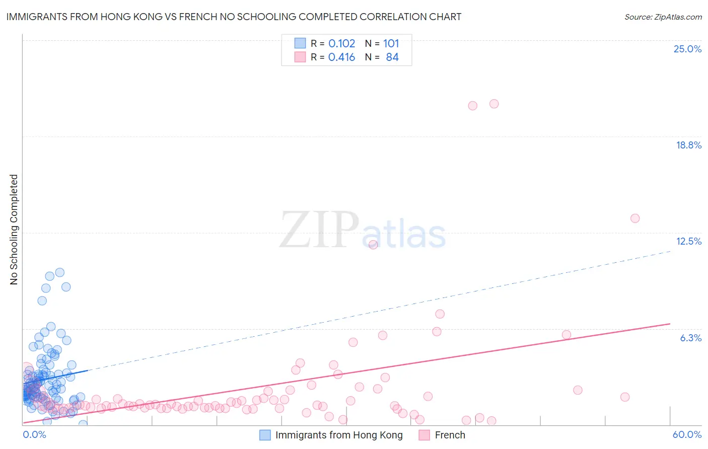Immigrants from Hong Kong vs French No Schooling Completed