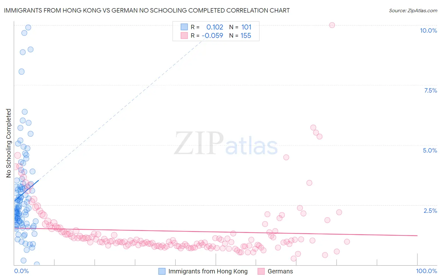 Immigrants from Hong Kong vs German No Schooling Completed