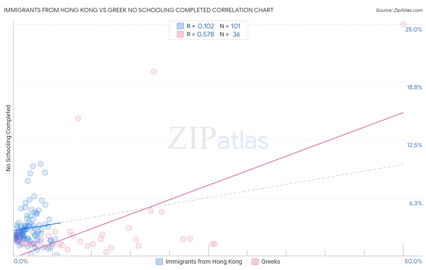 Immigrants from Hong Kong vs Greek No Schooling Completed