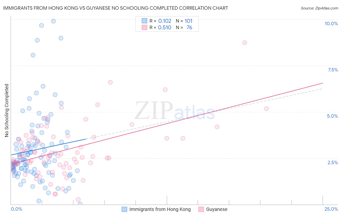 Immigrants from Hong Kong vs Guyanese No Schooling Completed