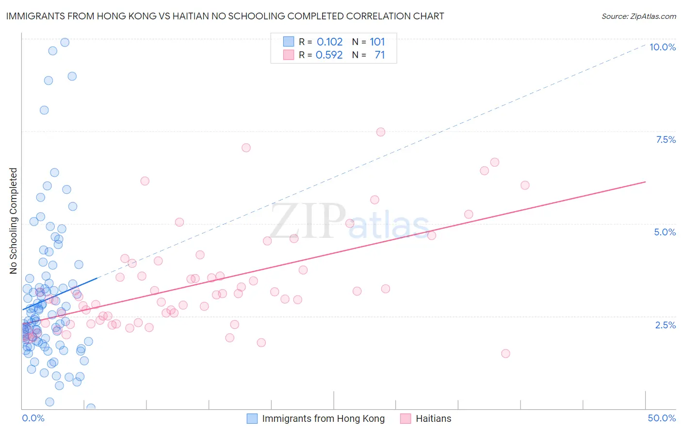 Immigrants from Hong Kong vs Haitian No Schooling Completed