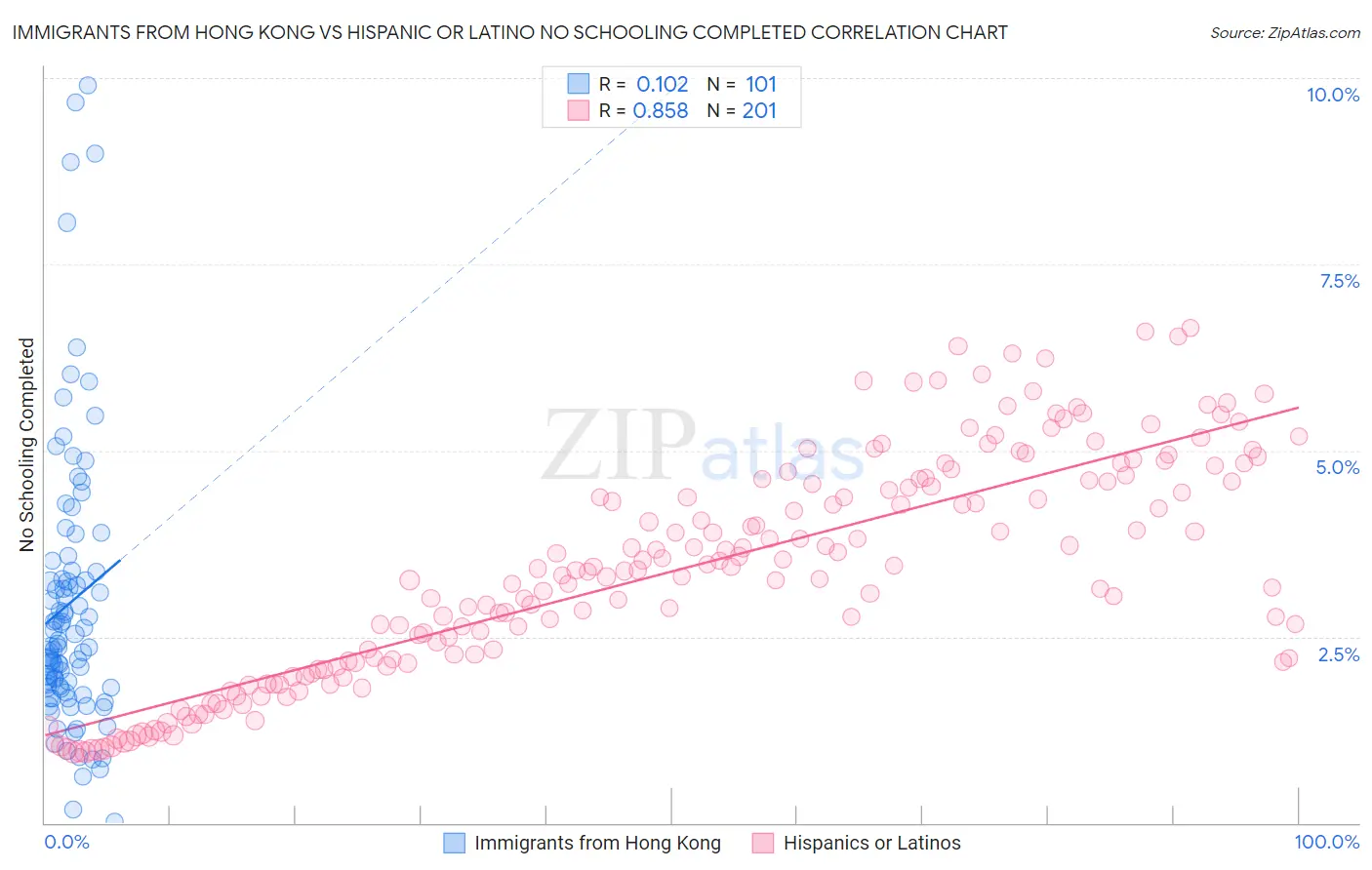 Immigrants from Hong Kong vs Hispanic or Latino No Schooling Completed