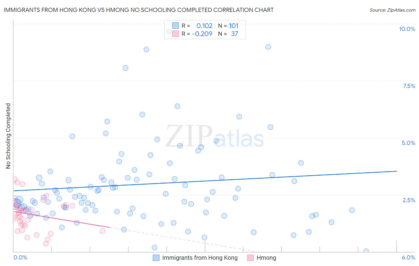 Immigrants from Hong Kong vs Hmong No Schooling Completed