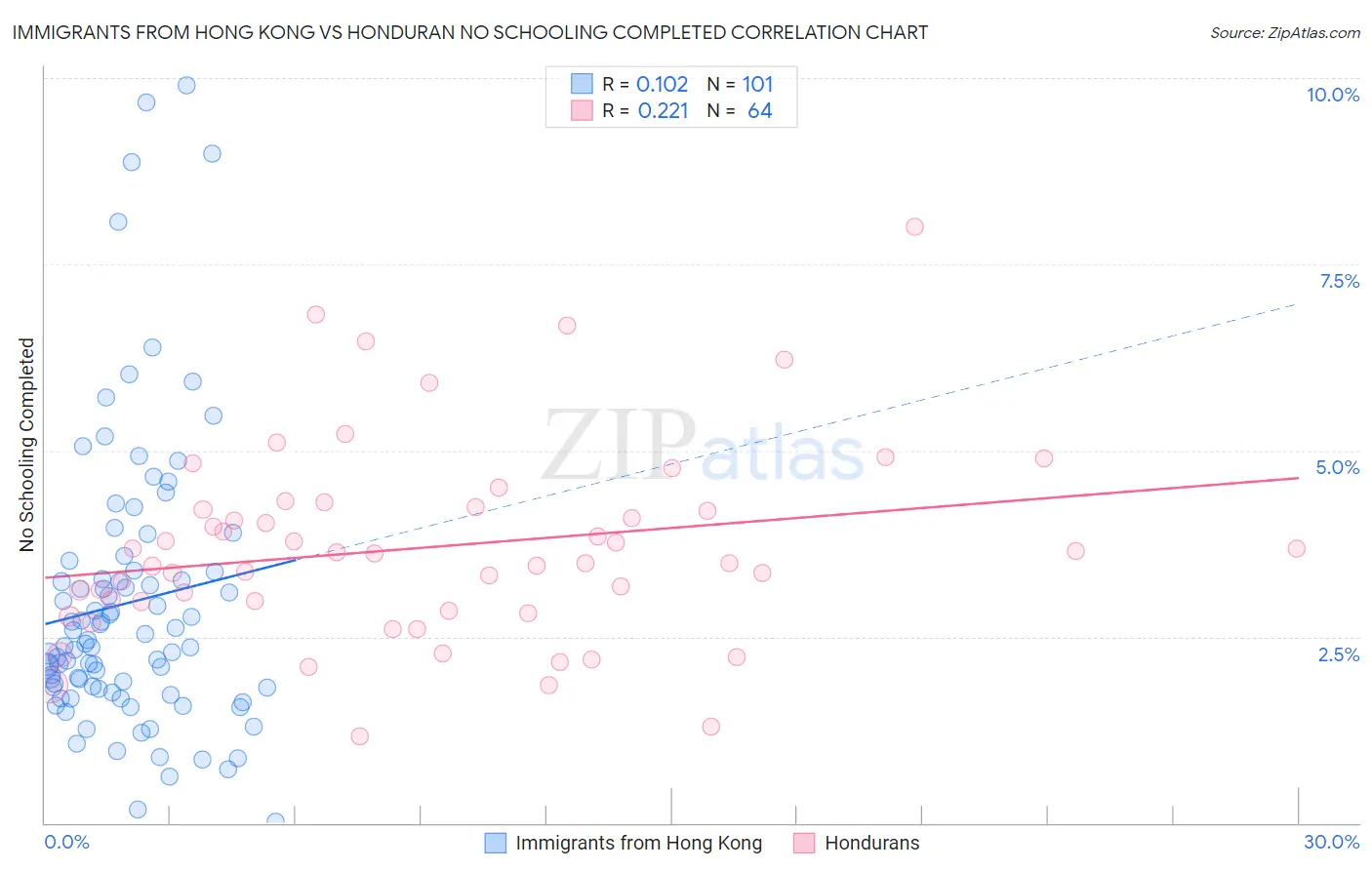 Immigrants from Hong Kong vs Honduran No Schooling Completed