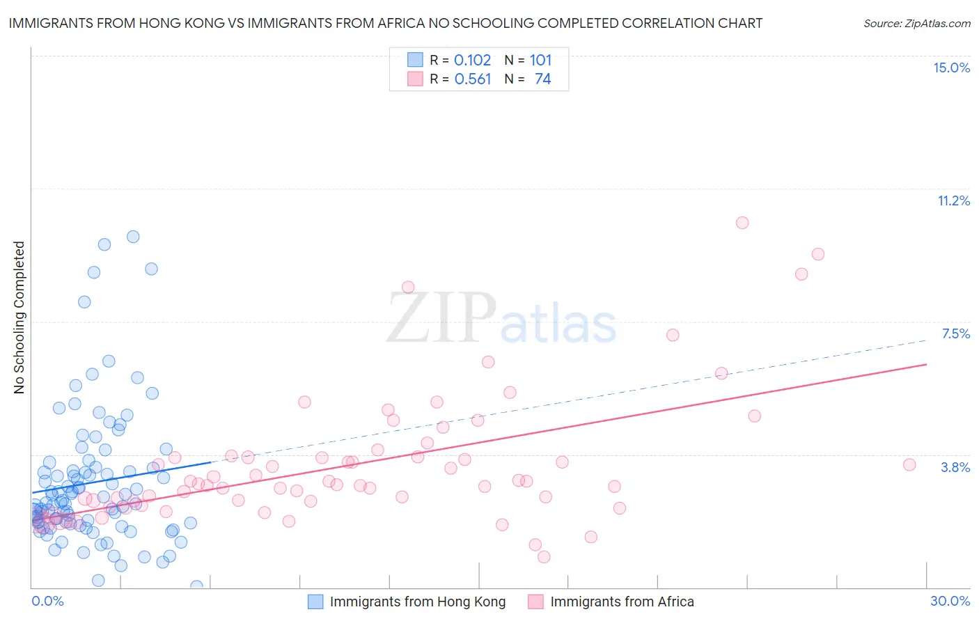 Immigrants from Hong Kong vs Immigrants from Africa No Schooling Completed