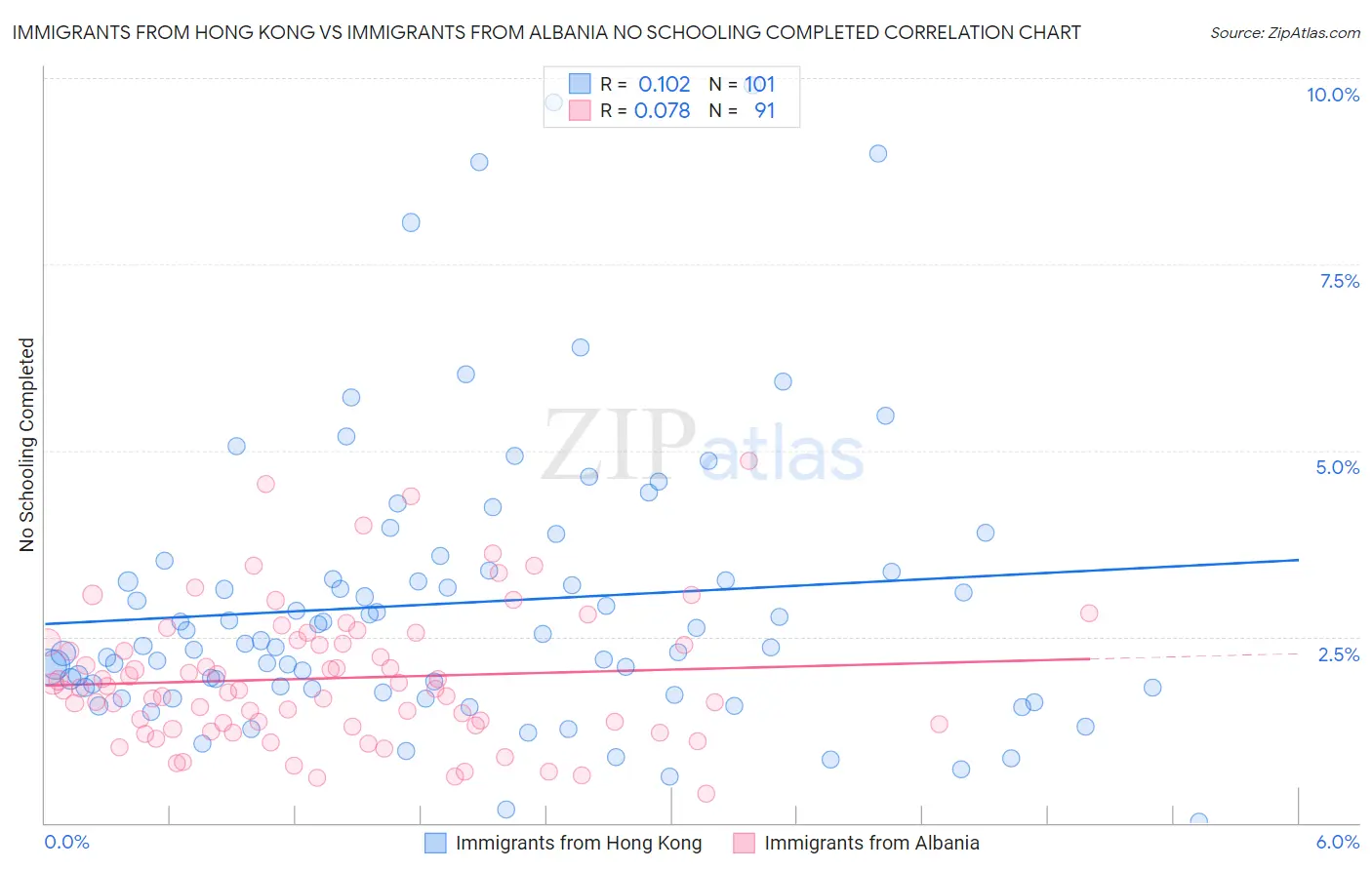 Immigrants from Hong Kong vs Immigrants from Albania No Schooling Completed