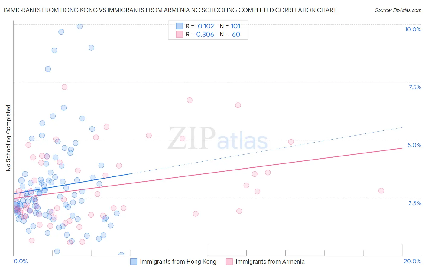 Immigrants from Hong Kong vs Immigrants from Armenia No Schooling Completed