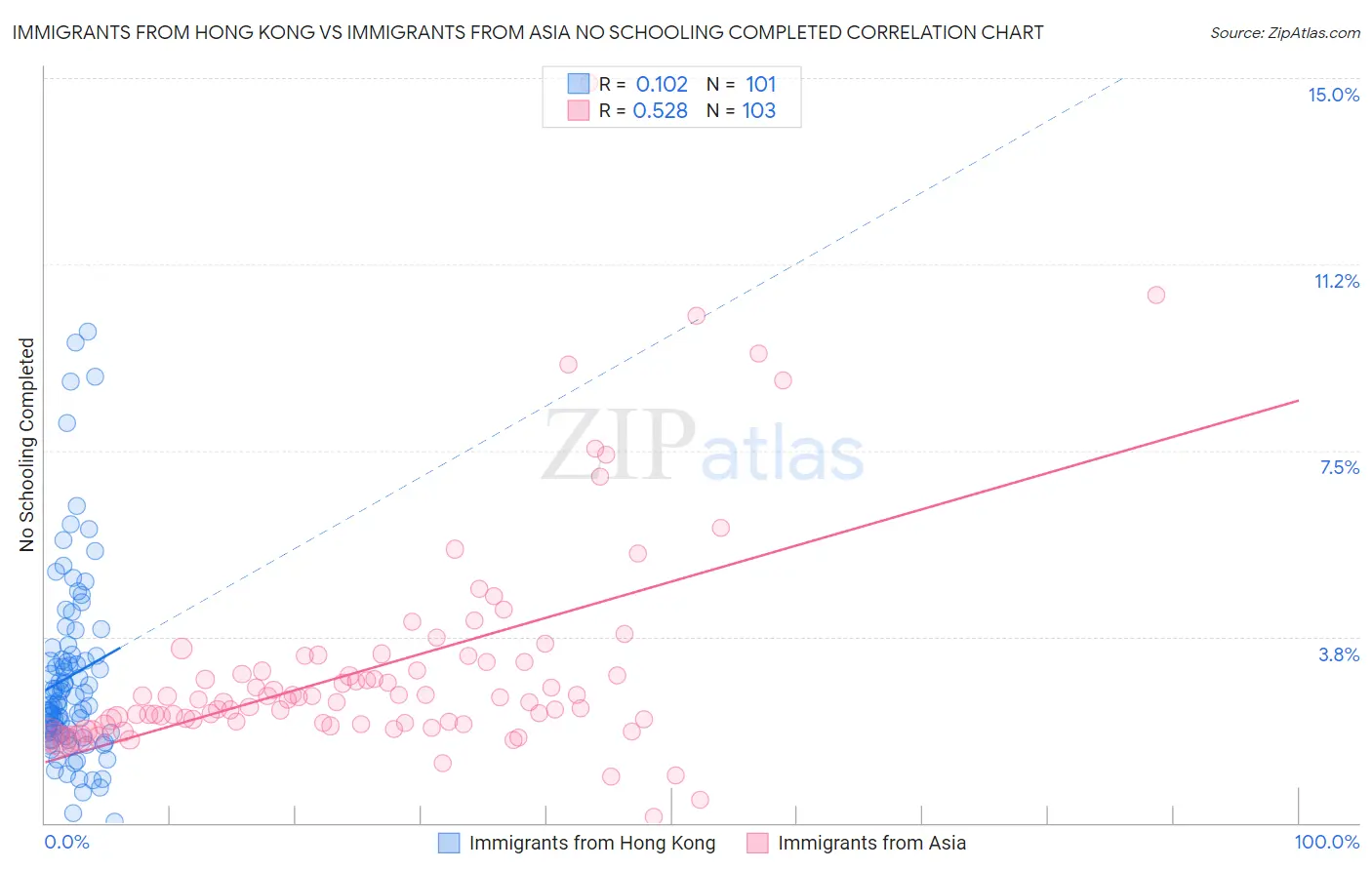 Immigrants from Hong Kong vs Immigrants from Asia No Schooling Completed