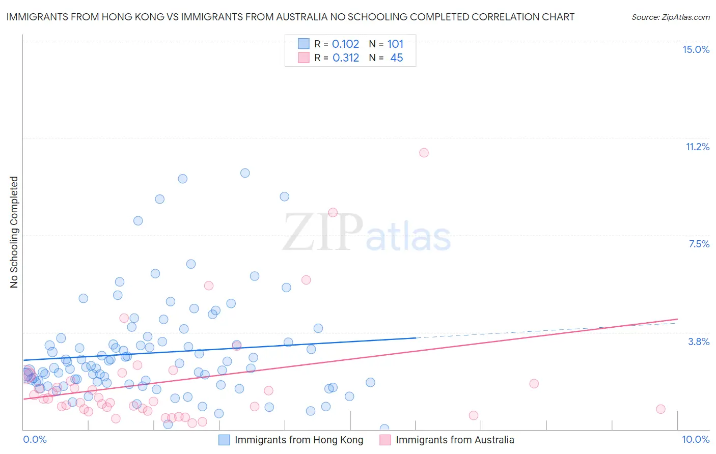 Immigrants from Hong Kong vs Immigrants from Australia No Schooling Completed