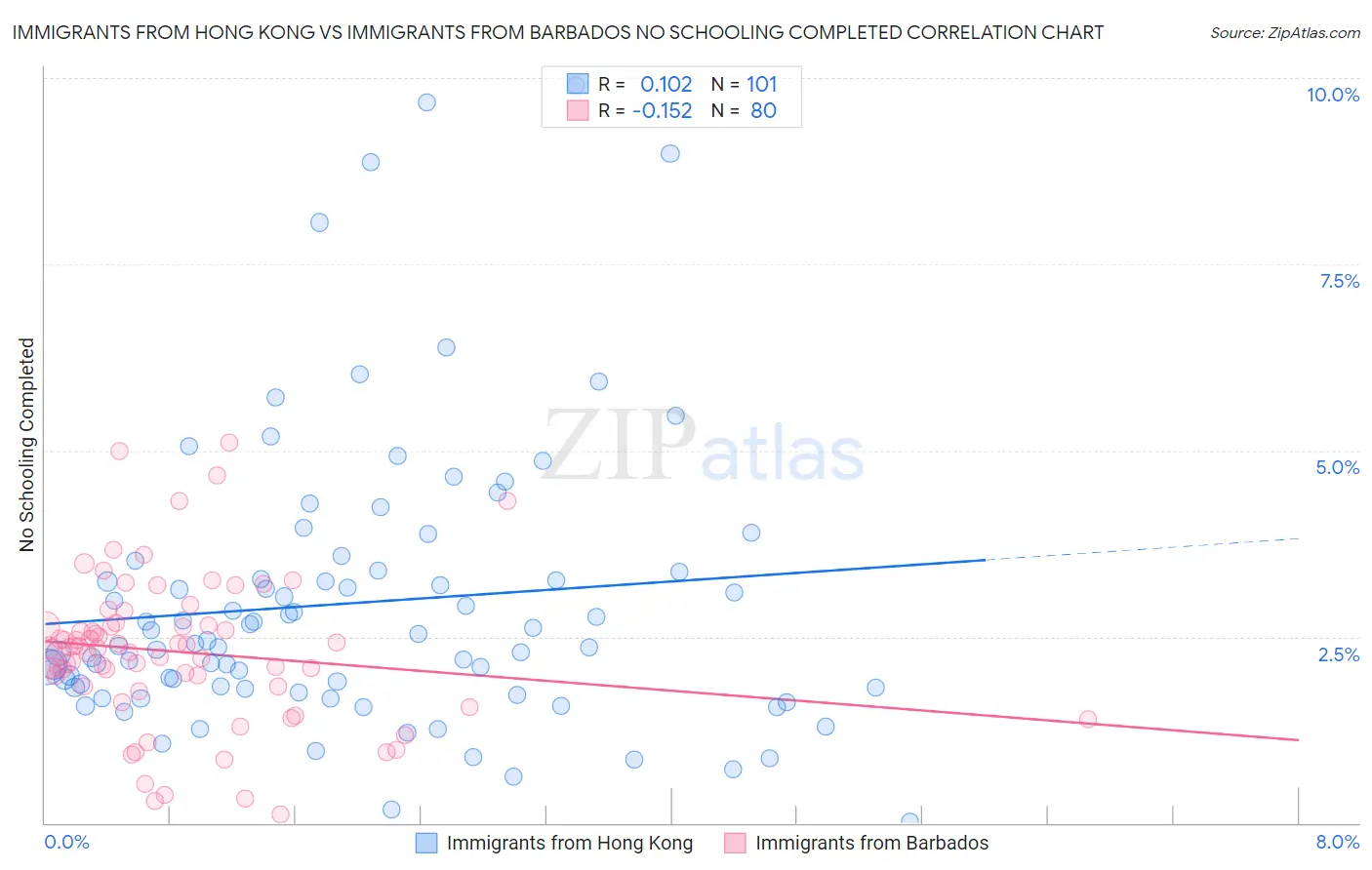 Immigrants from Hong Kong vs Immigrants from Barbados No Schooling Completed
