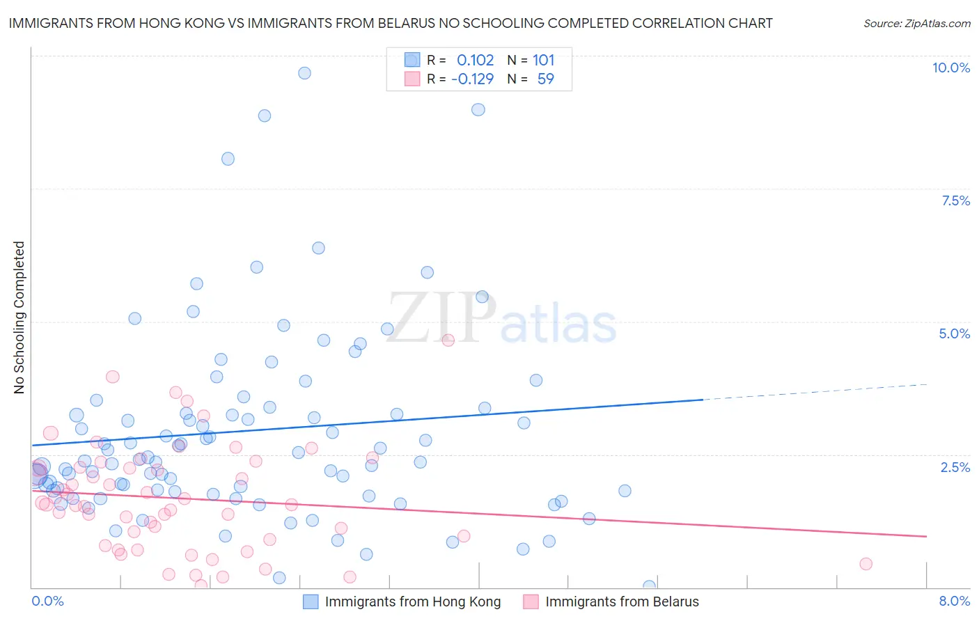 Immigrants from Hong Kong vs Immigrants from Belarus No Schooling Completed
