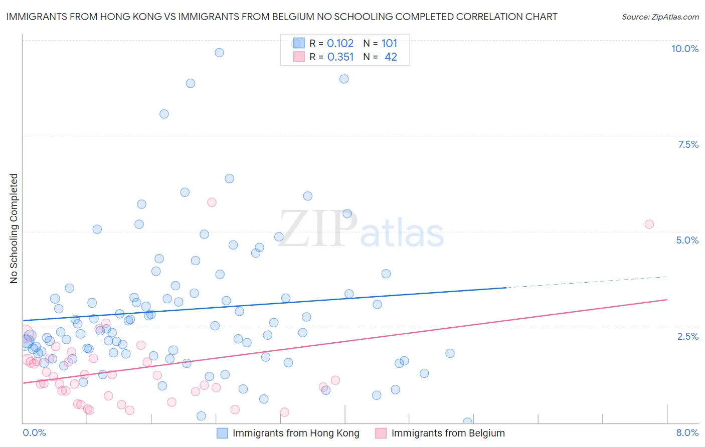 Immigrants from Hong Kong vs Immigrants from Belgium No Schooling Completed