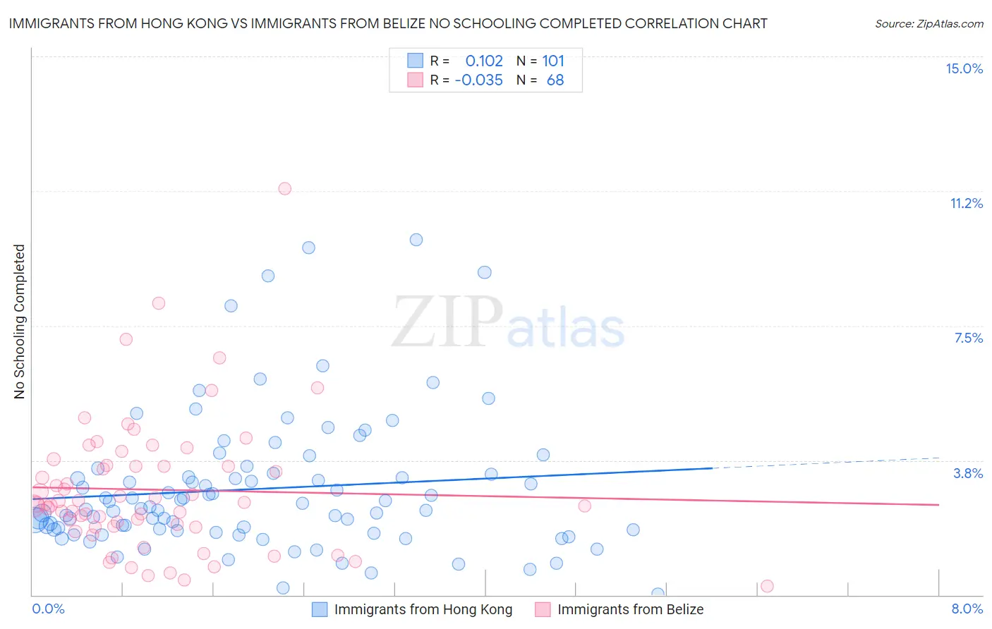 Immigrants from Hong Kong vs Immigrants from Belize No Schooling Completed