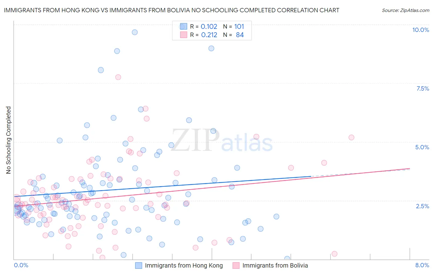 Immigrants from Hong Kong vs Immigrants from Bolivia No Schooling Completed