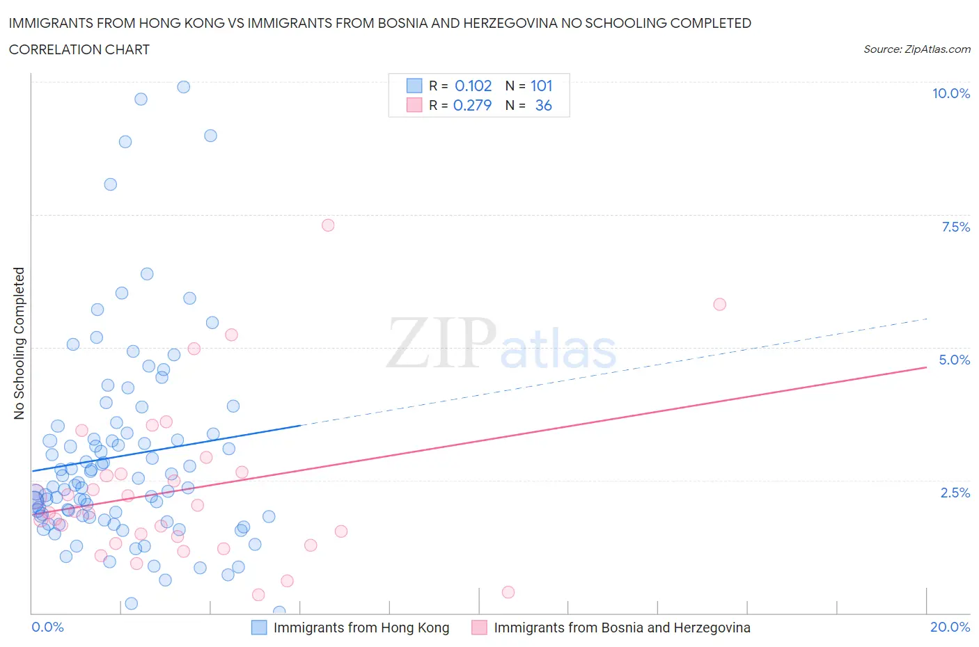 Immigrants from Hong Kong vs Immigrants from Bosnia and Herzegovina No Schooling Completed